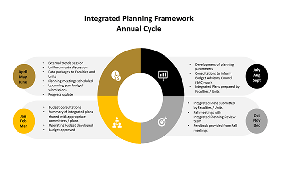 Integrated planning framework calendar with activities in each quarter.