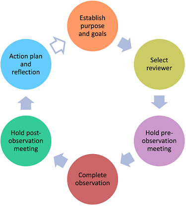 A diagram showing six steps of an iterative cycle in the clockwise order: establish purpose and goals, select reviewer, hold pre-observation meeting, compete observation, hold pos-observation meeting, action plan and reflection.