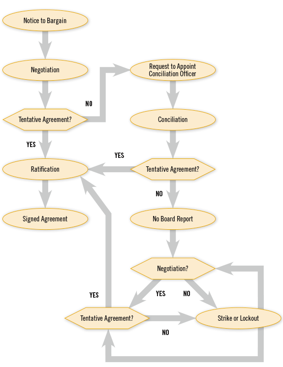 collective bargaining process