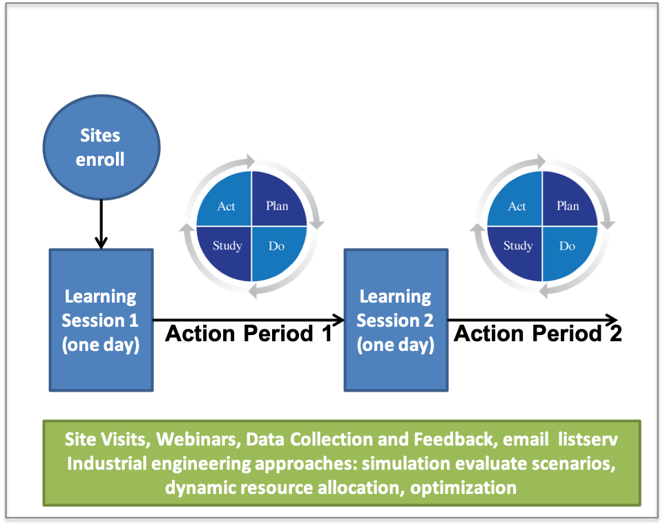 Flowchart depicting the Improvement Collaborative Process