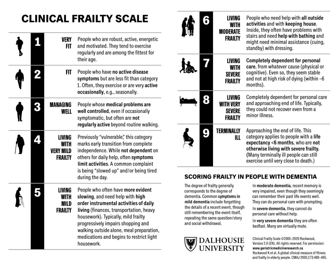 Clinical Frailty Scale - Geriatric Medicine Research - Dalhousie University