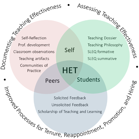 A Venn diagram displaying three overlapping circles. Circle one lists: self-reflection, professional development, classroom observation, teaching artifacts, and communities of practice. Circle two lists: teaching dossier, teaching philosophy, SLEQ formative, and SLEQ summative. Circle three lists: solicited feedback, unsolicited feedback, and scholarship of teaching and learning. Where circle one and two overlap, the word "Self" is written. Where circle one and three overlap, the word "Peers" is written. Where circle two and three overlap, the word "Students" is written. In the center, all three circles overlap and the letters HET are written. Around the outside of the Venn diagram, the phrases "Documenting Teaching Effectiveness", "Assessing Teaching Effectiveness", and "Improved processes for tenure, promotion, reappointment, and hiring": are written.