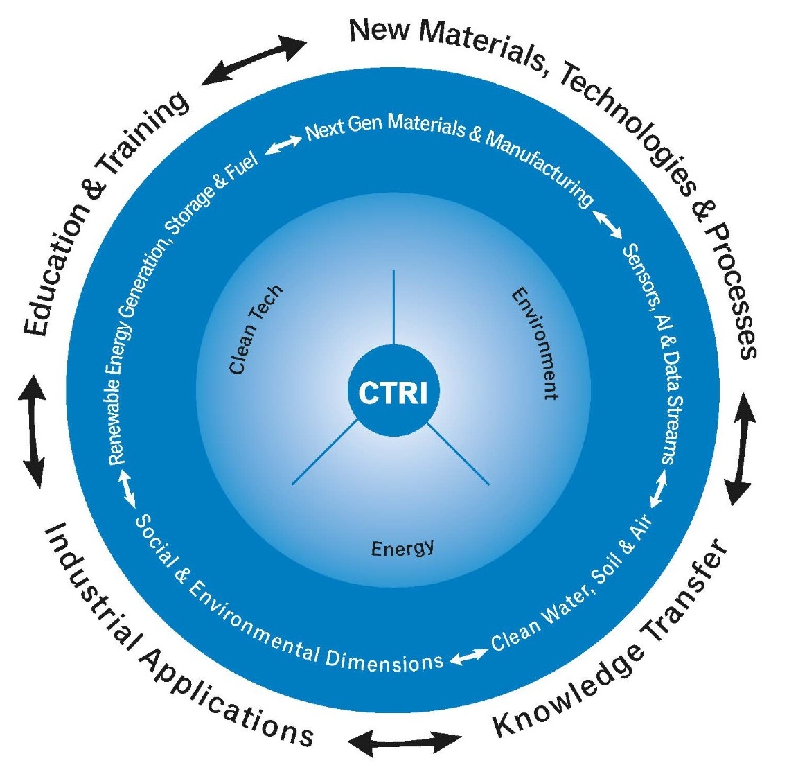 CTRI wheel