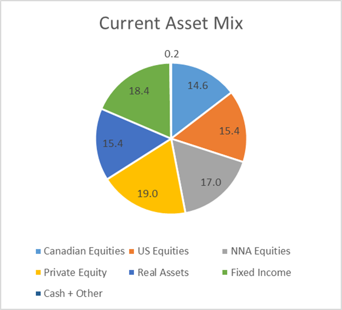 Endowment Asset Mix 2024