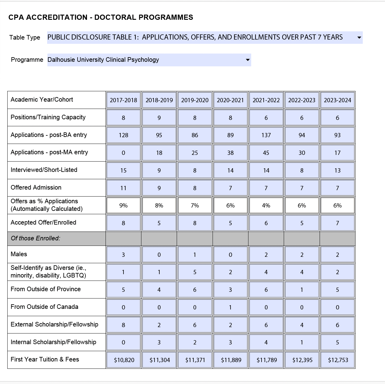 Public-Disclosure-TABLE-1-APPLICATIONS-OFFERS-AND-ENROLLMENTS-OVER-PAST-7-YEARS