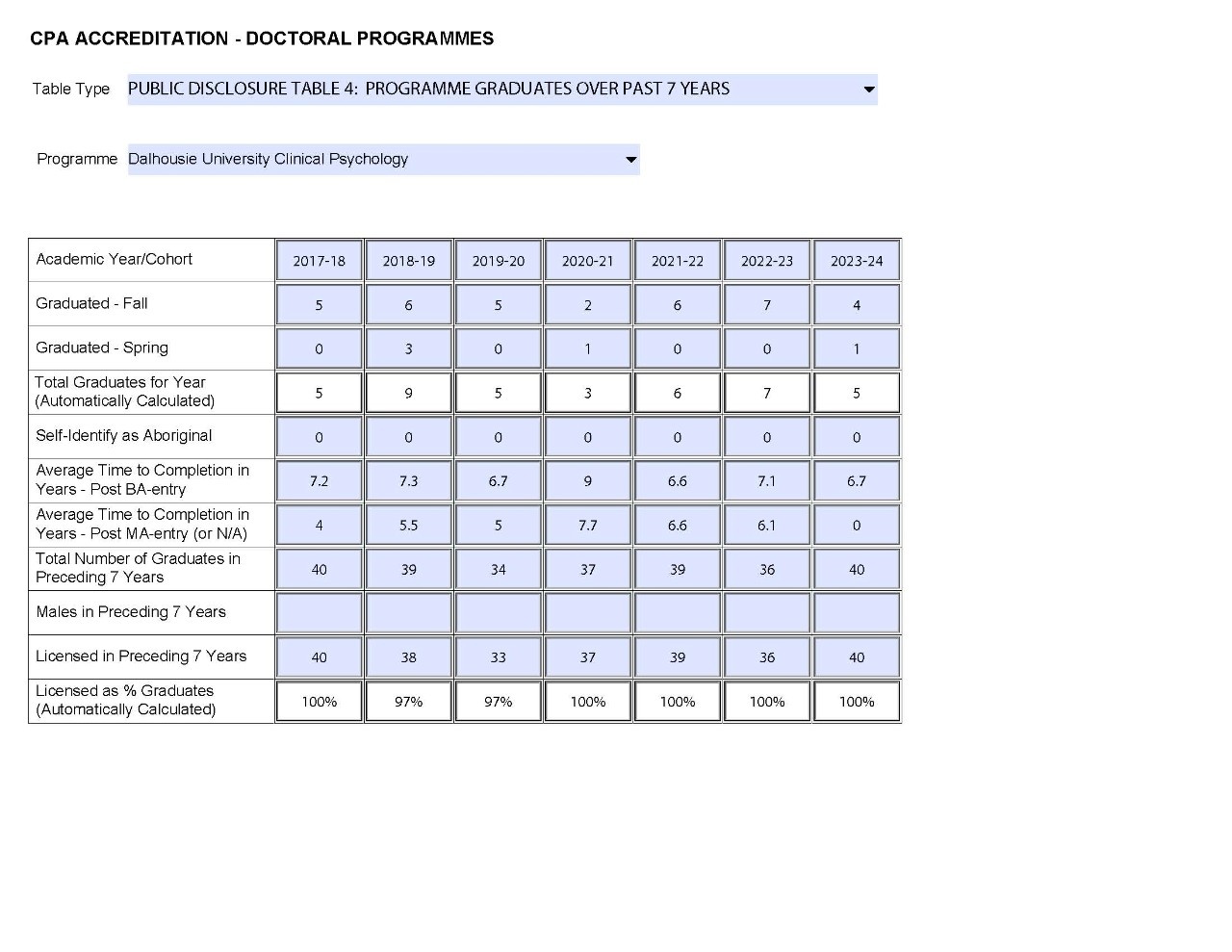 Dalhousie Clinical Psychology Disclosure Table 4 Programme Graduates