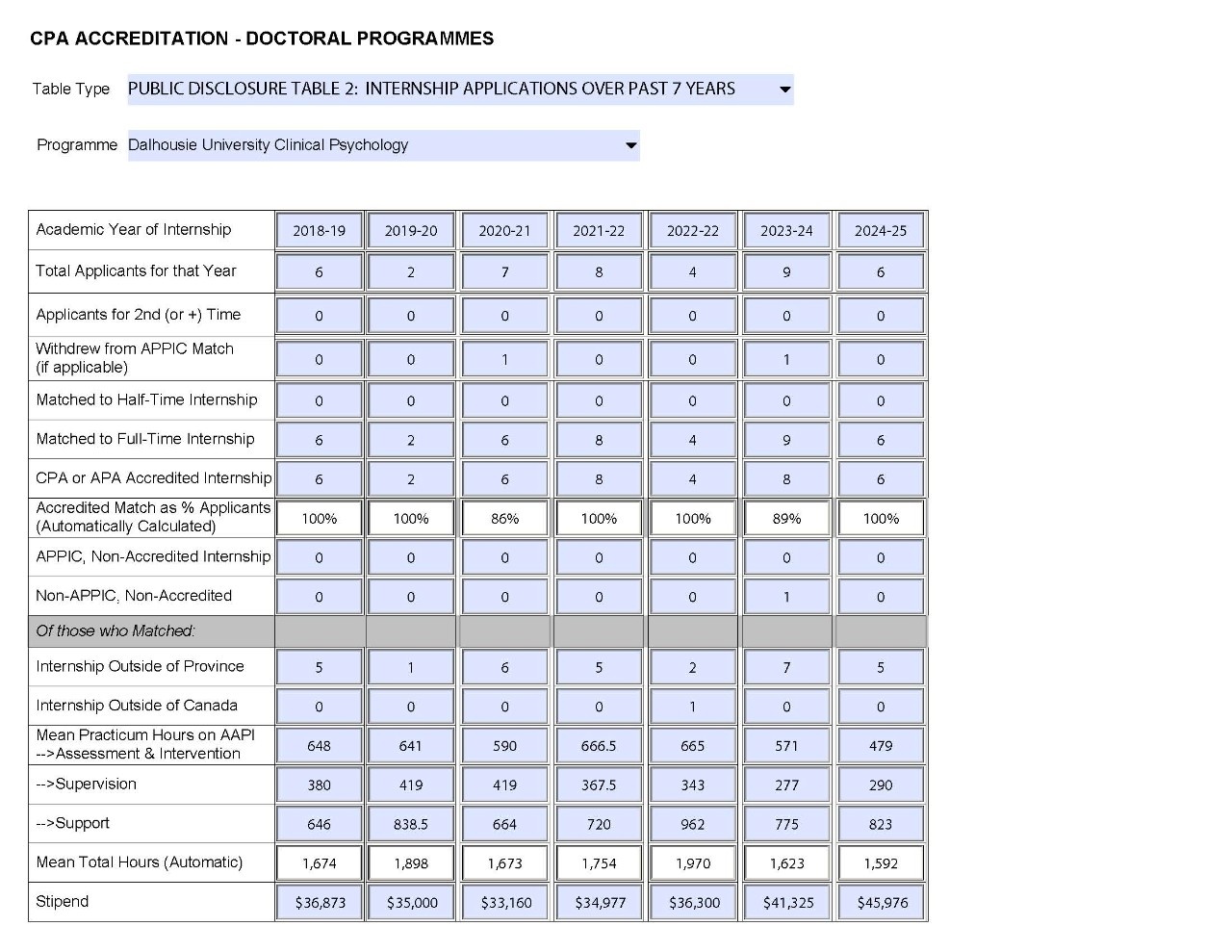 Dalhousie Clinical Psychology Disclosure Table 2 Internship Applications