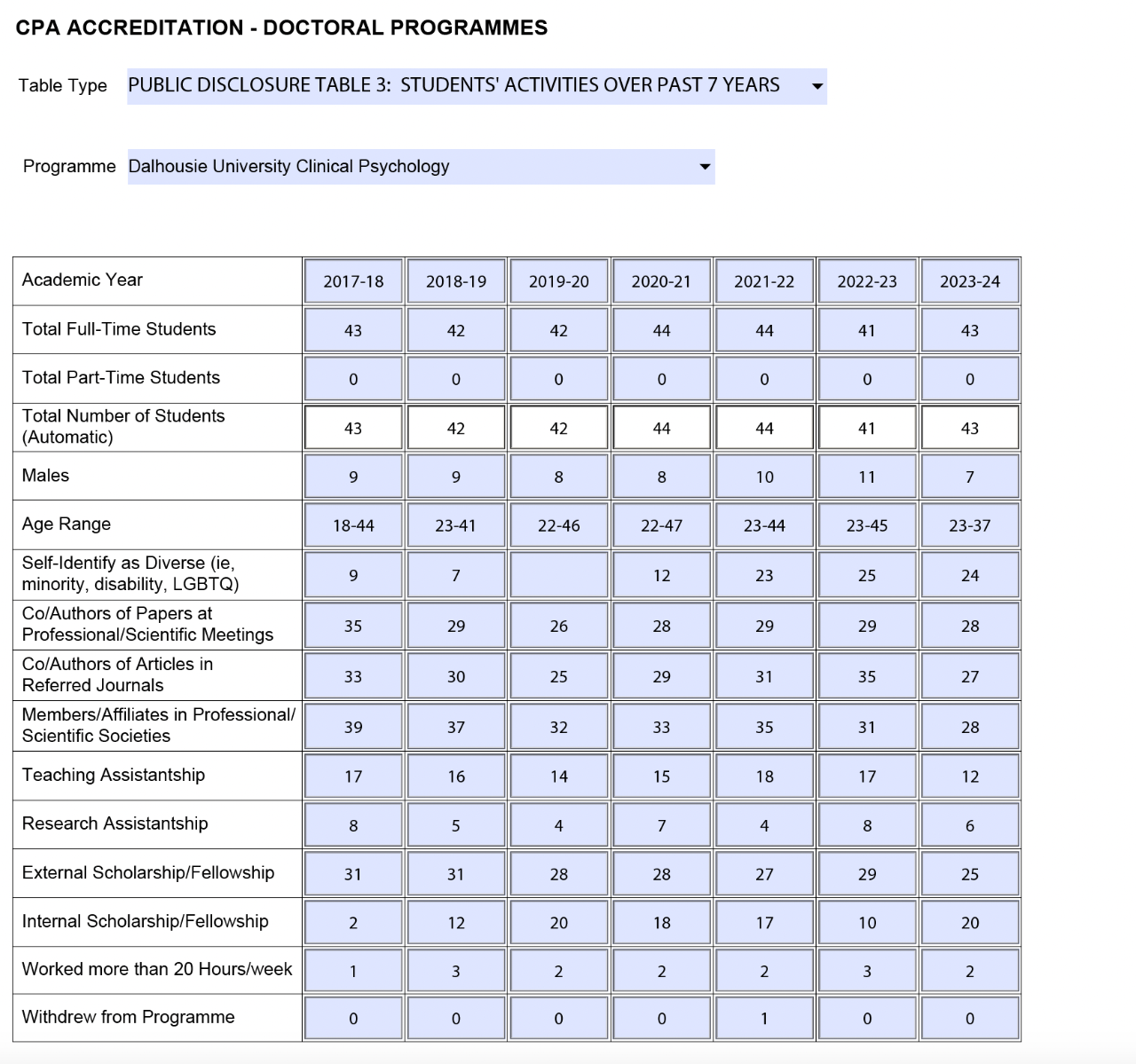 Public-Disclosure-TABLE-3-STUDENTS-ACTIVITIES-OVER-PAST-7-YEARS