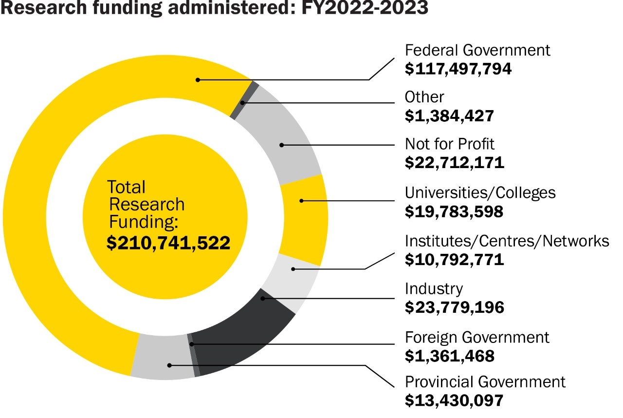 29705-Research-Funding-Infographic-2022-B