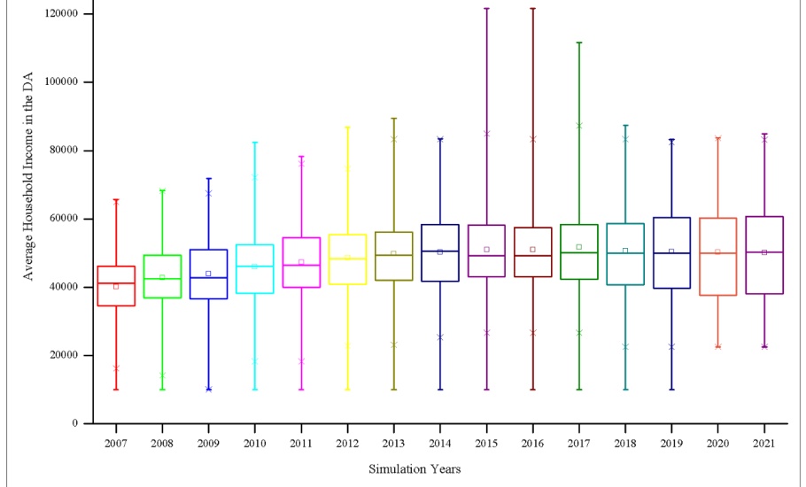 Yearly Average Income in Low Income DAs